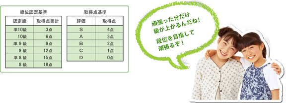 級位認定基準・取得点基準